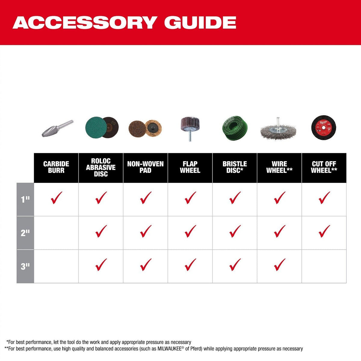 Milwaukee 3485-22 M12 FUEL 1/4" Right Angle Die Grinder Kit - 10