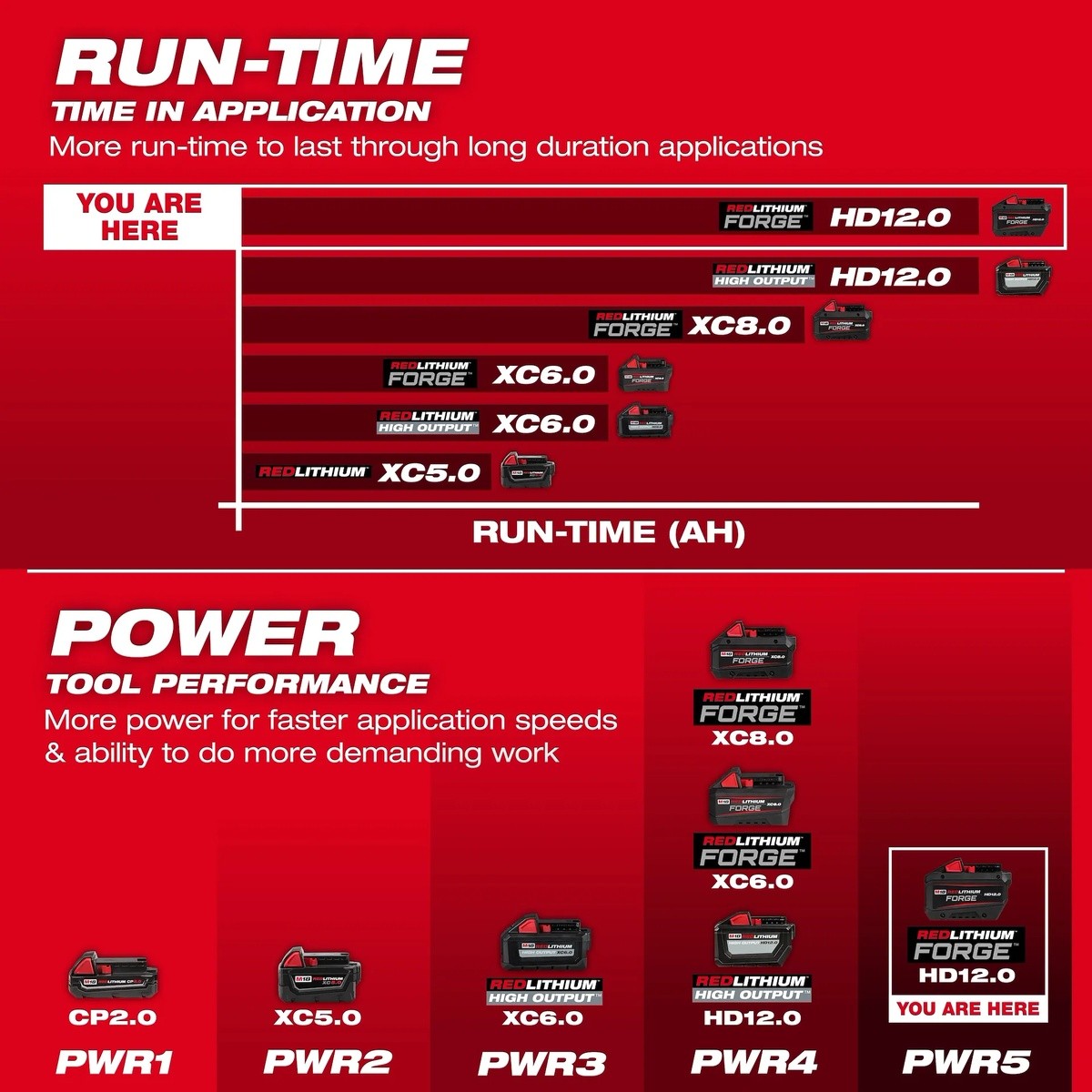 Milwaukee 48-11-1814 M18 REDLITHIUM FORGE HD12.0 12Ah Lithium-Ion Battery Pack (10 Pack) - 7