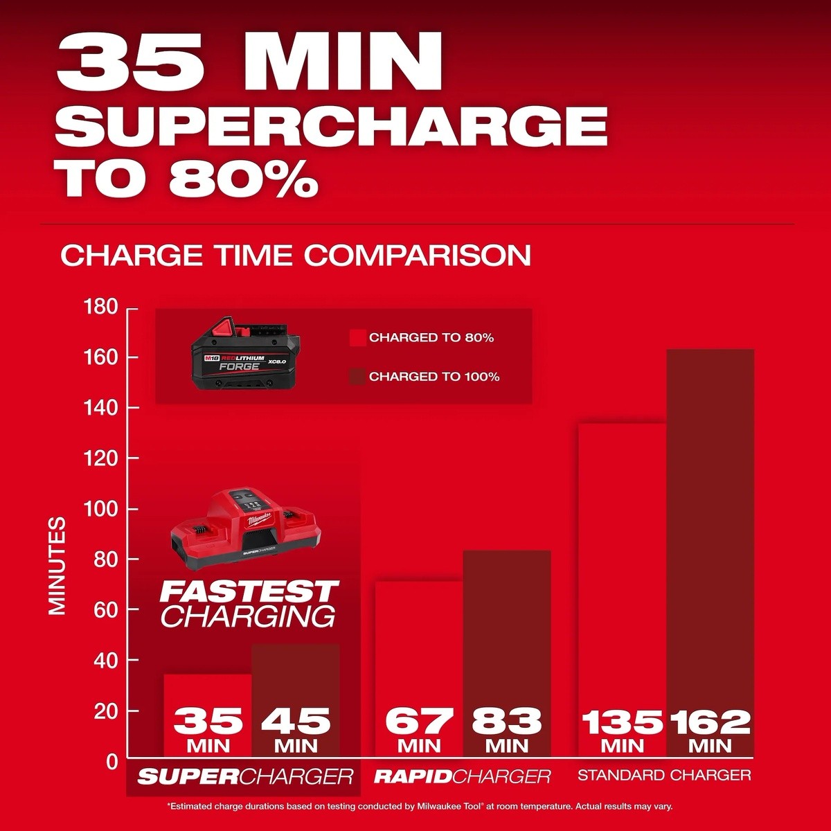 Milwaukee 48-11-1883 M18 REDLITHIUM FORGE XC8.0 8.0Ah Battery Pack (10 Pack) - 4