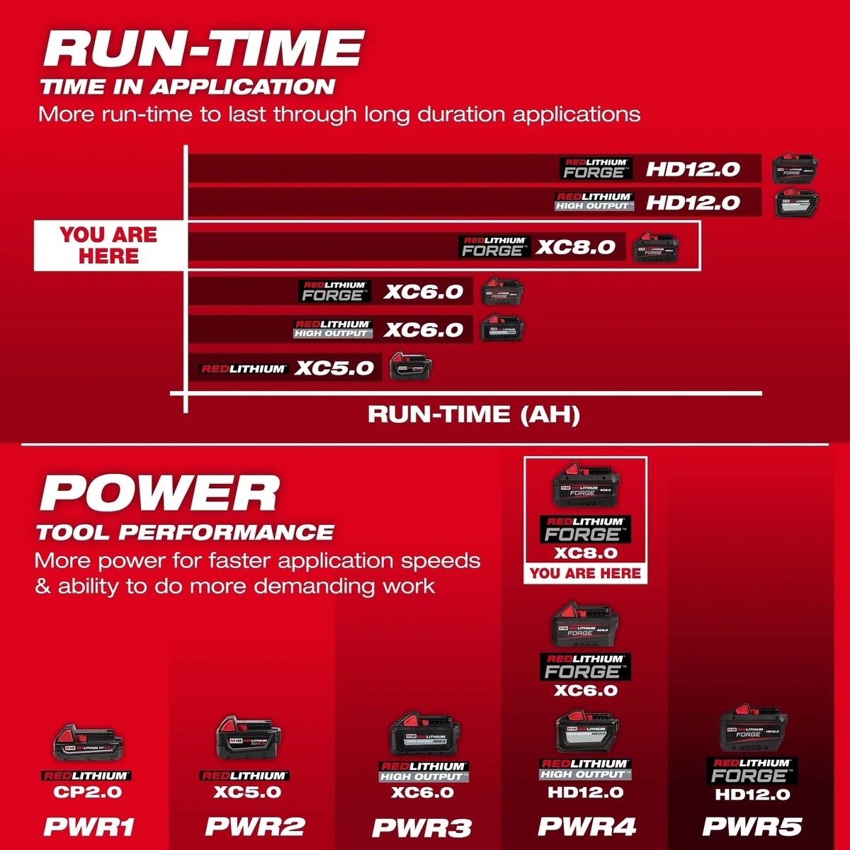 Milwaukee 48-11-1883 M18 REDLITHIUM FORGE XC8.0 8.0Ah Battery Pack (10 Pack) - 6