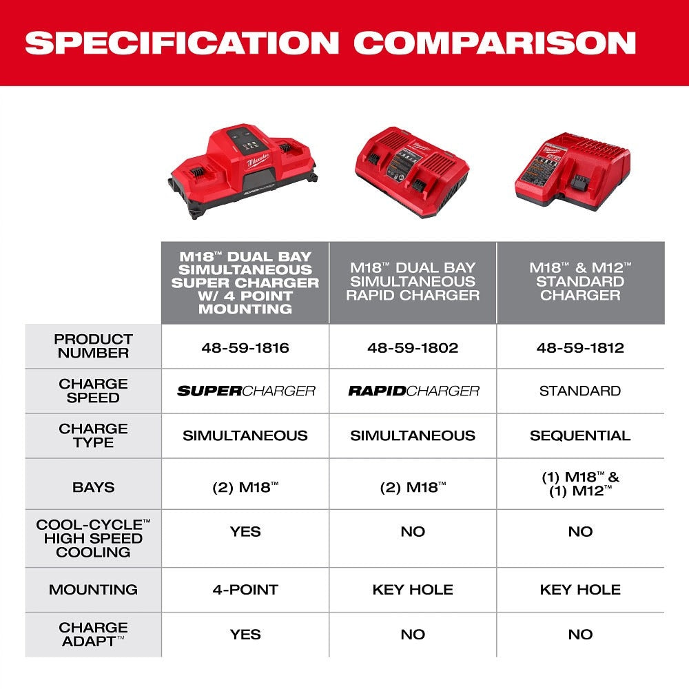 Milwaukee 48-59-1816 M18 Dual Bay Simultaneous Super Charger w/ 4 Point Mounting - 8