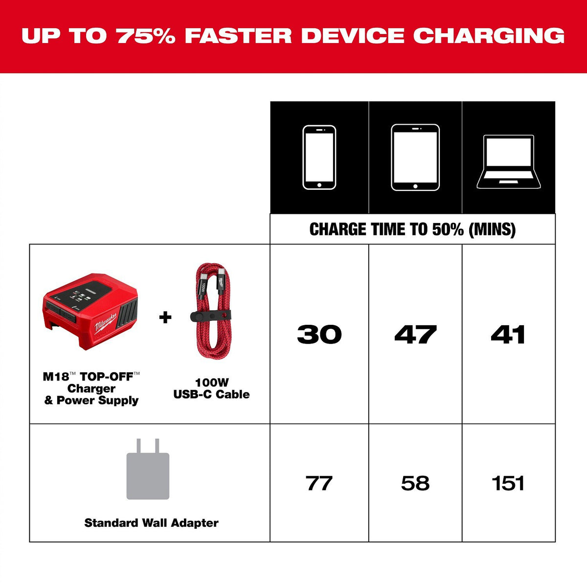 Milwaukee 48-59-2847 120W USB-C 2-Port Wall Adapter for Faster Device Charging - 7