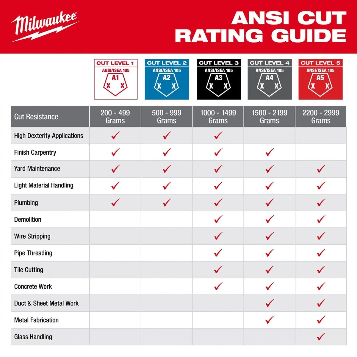 Milwaukee 48-73-6960 Cut Level 6 High Dexterity Nitrile Dipped Gloves with WEAR-DEFENSE Protection Size Small (6 Pack) - 7