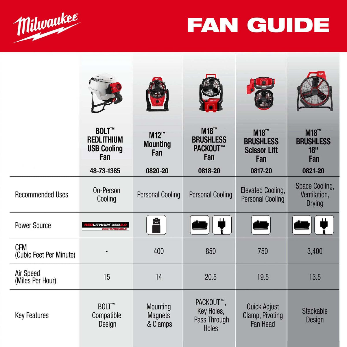 Milwaukee 0817-20 M18 Brushless 7" Scissor Lift Fan with Quick Adjust Clamp - 11