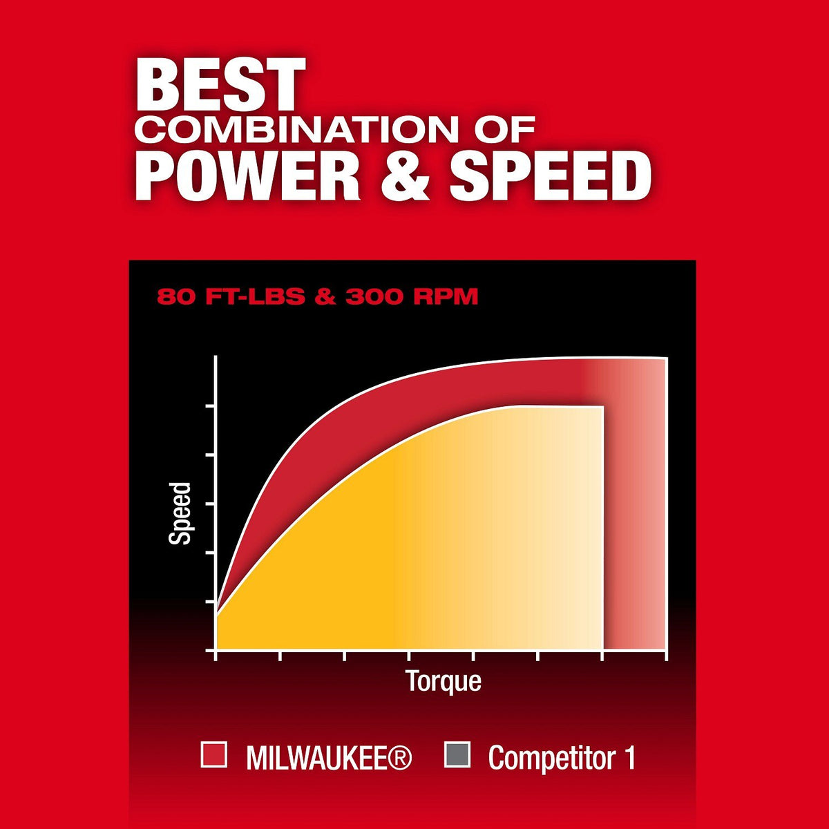 Milwaukee 3054-20 M12 FUEL 1/2 Inch Cordless Ratchet, 300 RPM, 80 ft-lbs, Compact Head (Bare Tool) - 5