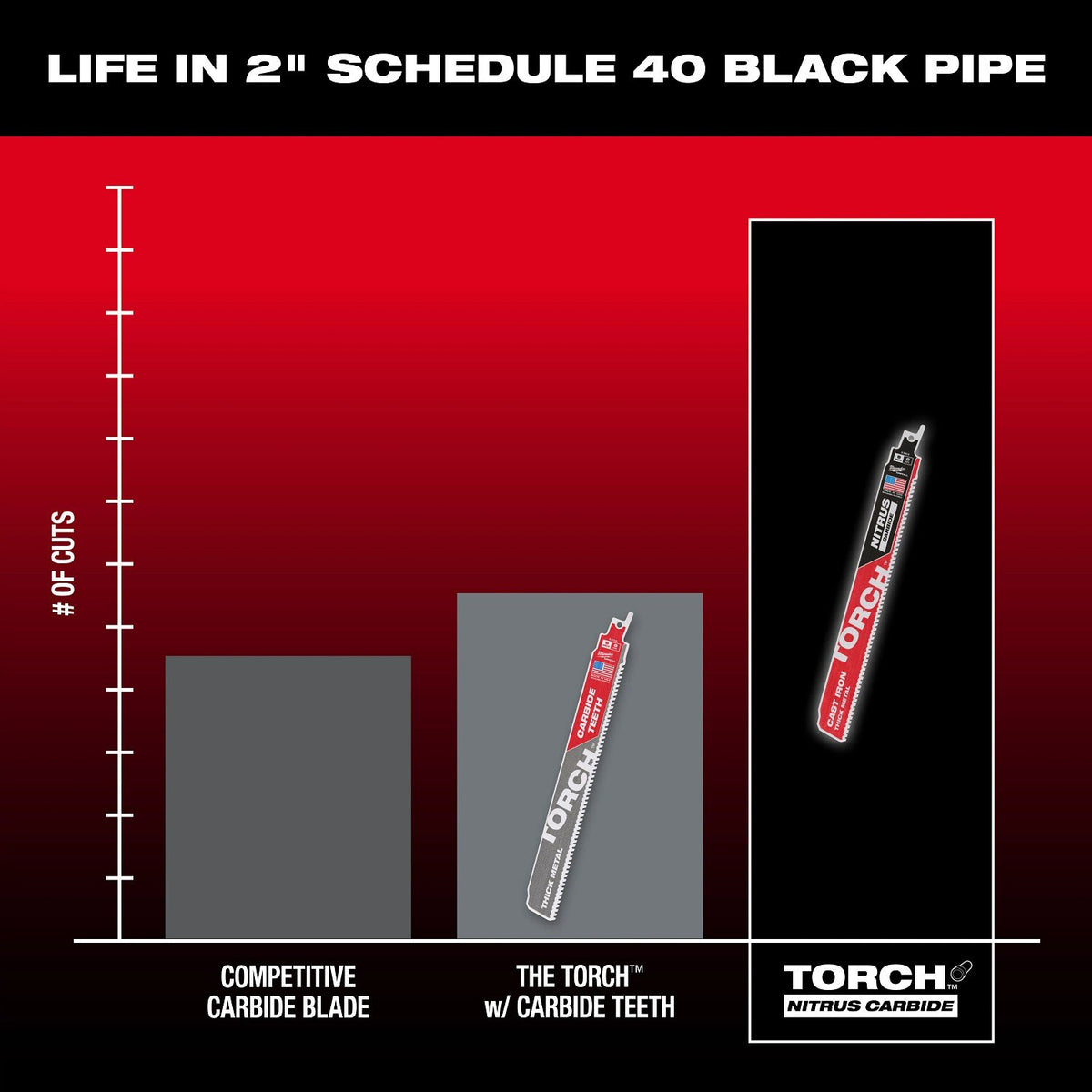 Milwaukee 48-00-5262 9" 7TPI The TORCH with NITRUS CARBIDE for CAST IRON 1PK - 3