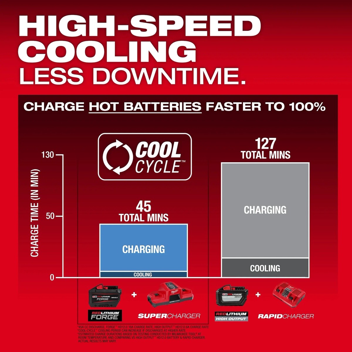 Milwaukee 48-11-1814 M18 REDLITHIUM FORGE HD12.0 12Ah Lithium-Ion Battery Pack (10 Pack) - 4