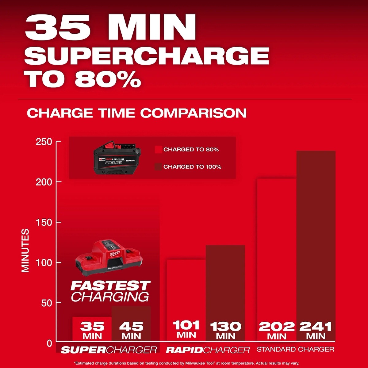 Milwaukee 48-11-1814 M18 REDLITHIUM FORGE HD12.0 12Ah Lithium-Ion Battery Pack (10 Pack) - 5