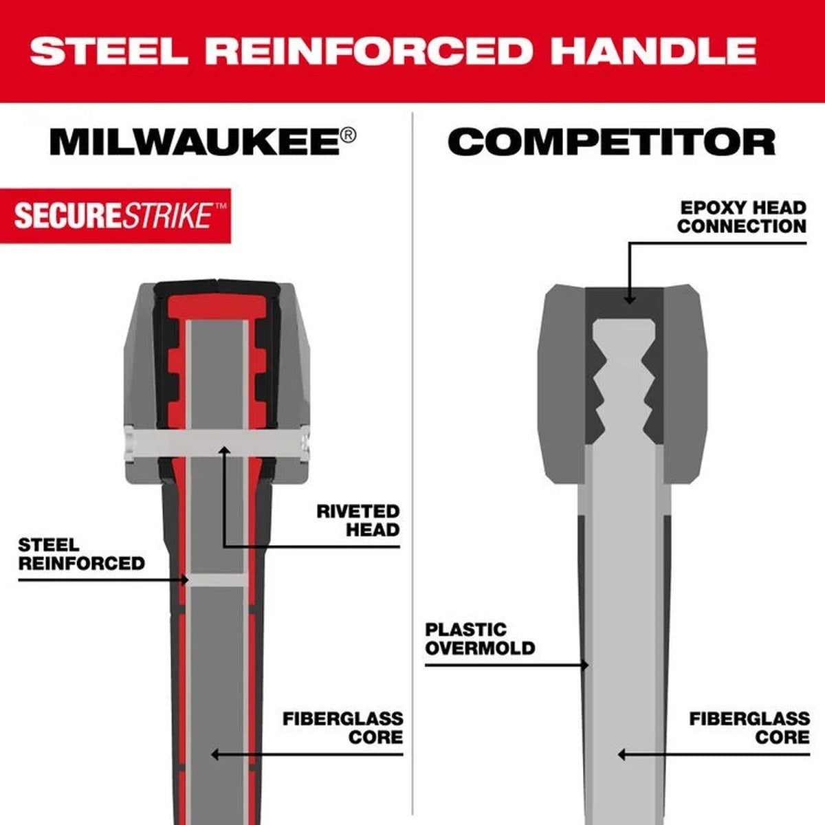 Milwaukee 48-22-9332 10 lb Sledge Hammer with 36 in Handle - 4