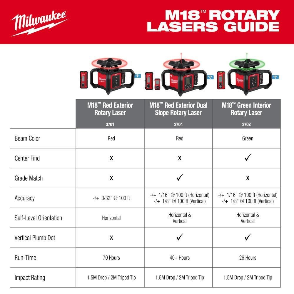 Milwaukee 3702-21 M18 Green Interior Rotary Laser Level Kit w/ Remote/Receiver & Wall Mount Bracket